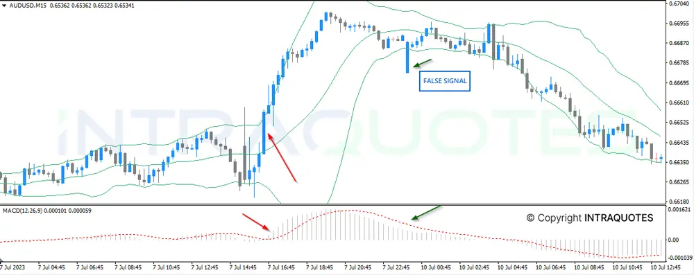 bollinger band macd moving average convergence and divergence analysis for binary options in uptrend