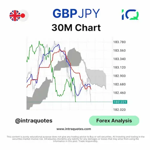 GBPJPY 30 mins chart, forex analysis.