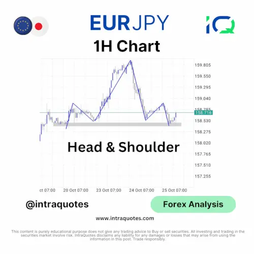 EURJPY Hourly chart Head & Shoulder Chart Pattern