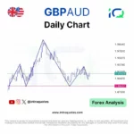 GBPAUD forex market analysis