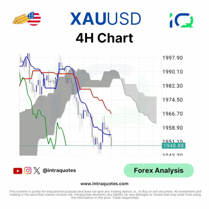 Gold XAUUSD 4H chart analysis