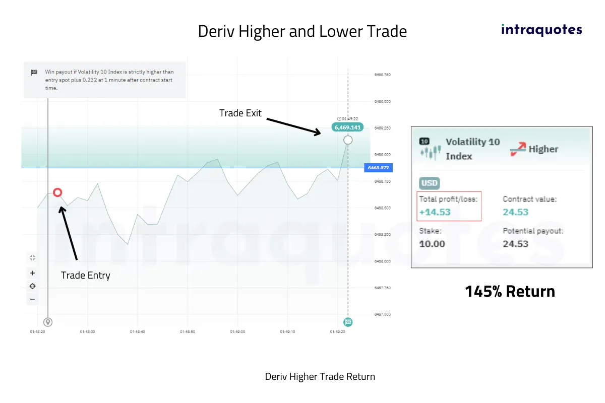 Deriv Higher Lower Trading Result