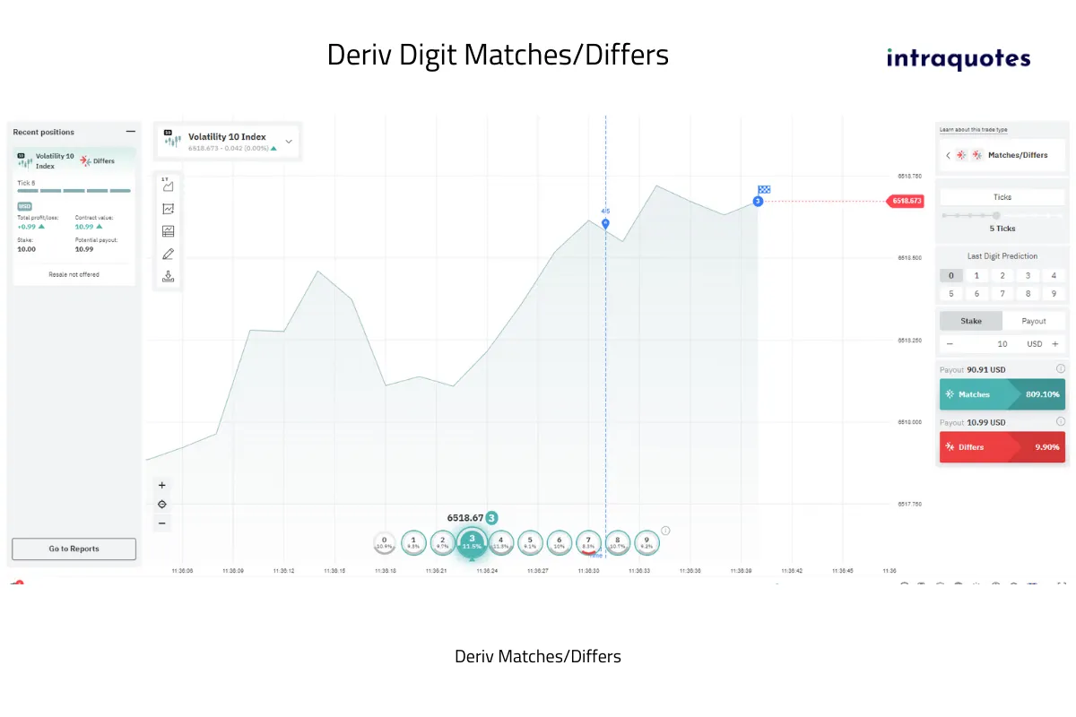 Deriv Digit trading matches or differs