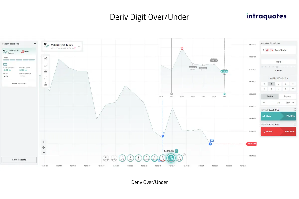 binary Deriv digits over under trade