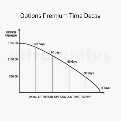 Options premium value time decay