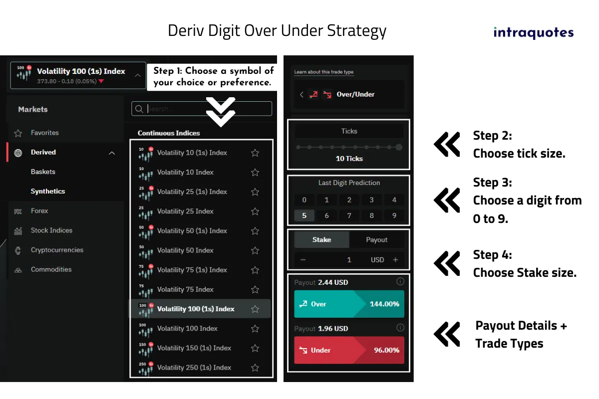 Deriv Binary options Last digit trading over and under.