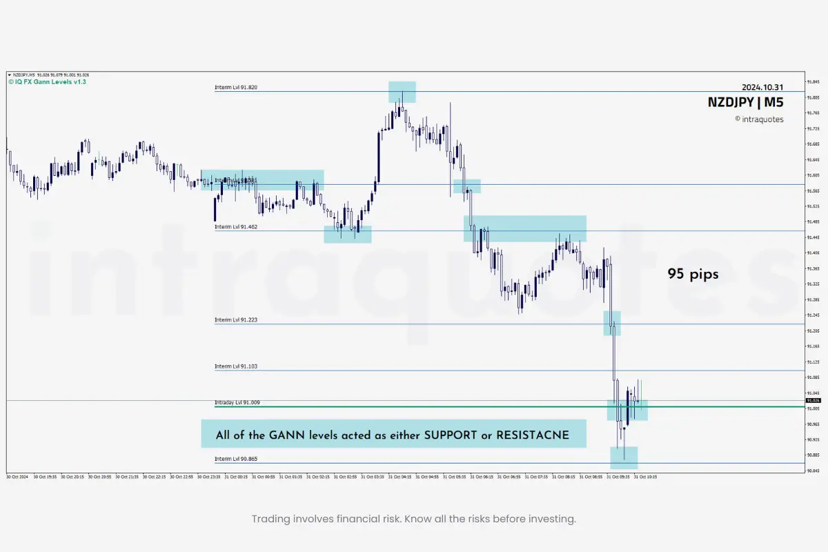 NZDJPY Gann Trading