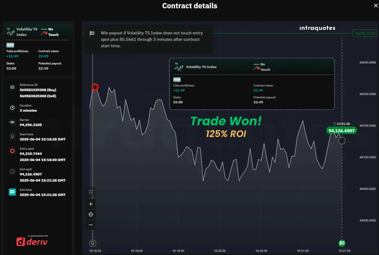Deriv volatility 75 index no-touch binary options trade type won by trading with hydra trend rider indicator, a popular trend following indicator on metatrader