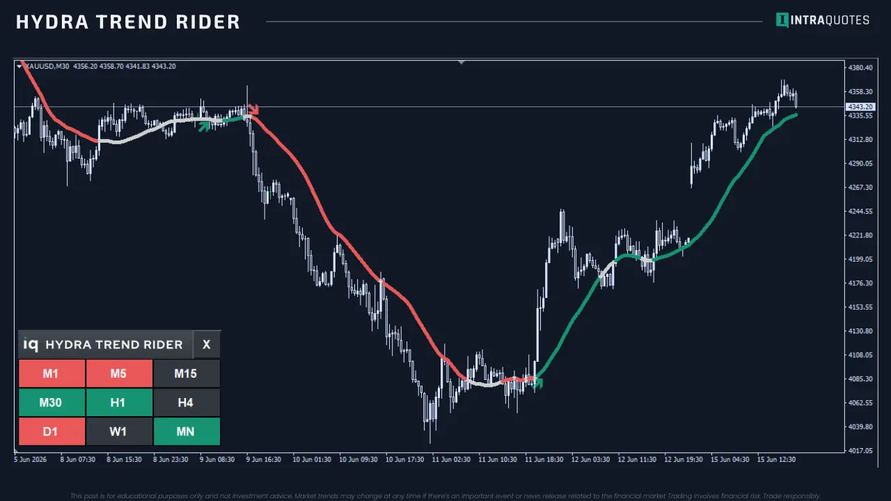 Hydra Trend Rider Indicator Intraquotes Logo