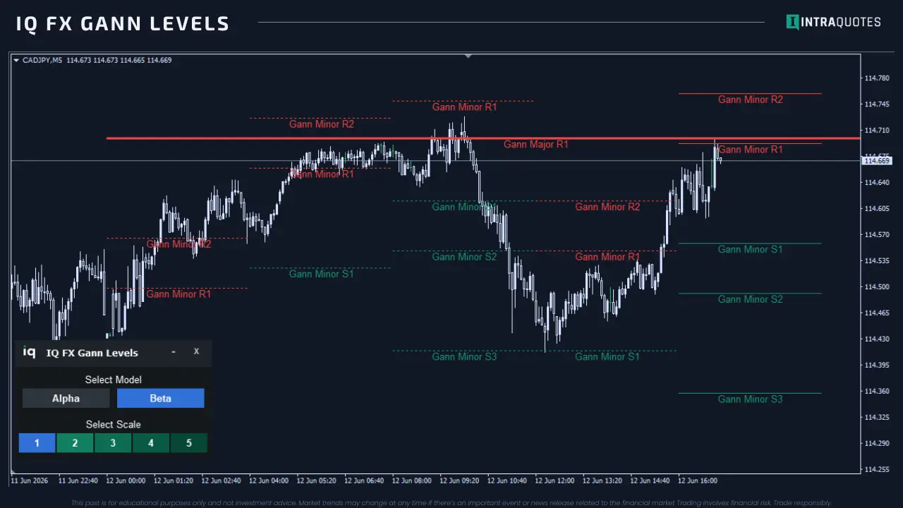 IQ FX Gann levels logo, wd gann indicator
