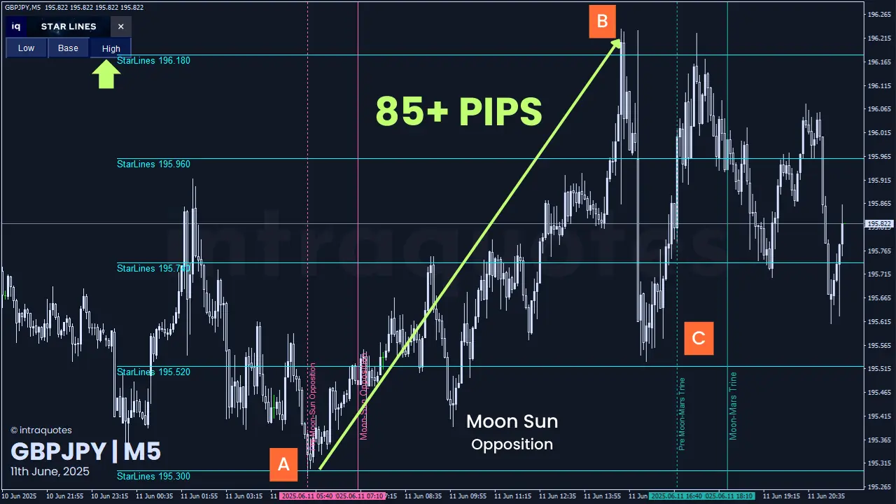 IQ Star lines gbpjpy astrology trading
