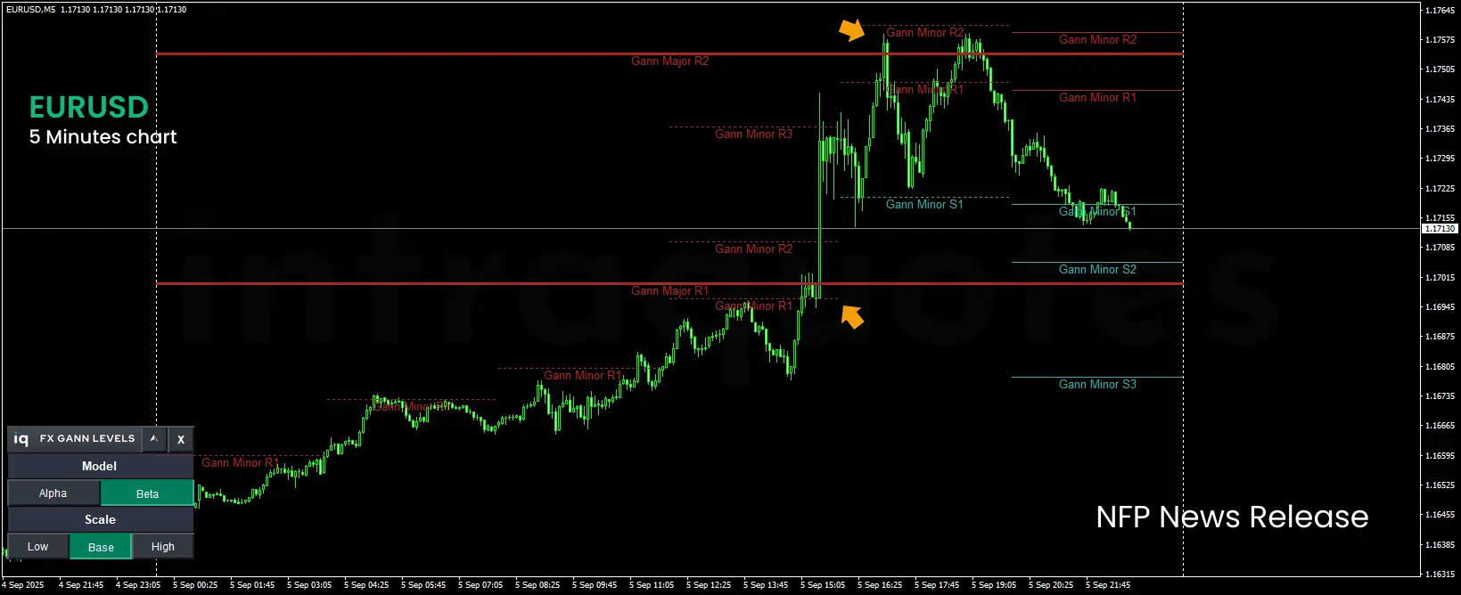 EURUSD with iq fx gann levels during forex news release nfp
