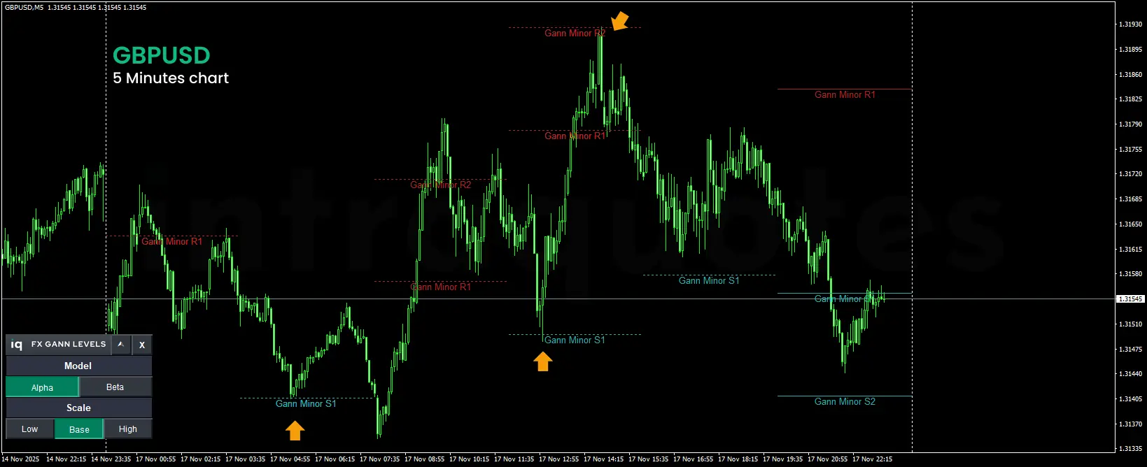 IQ FX Gann Levels User manual GBPUSD trading example