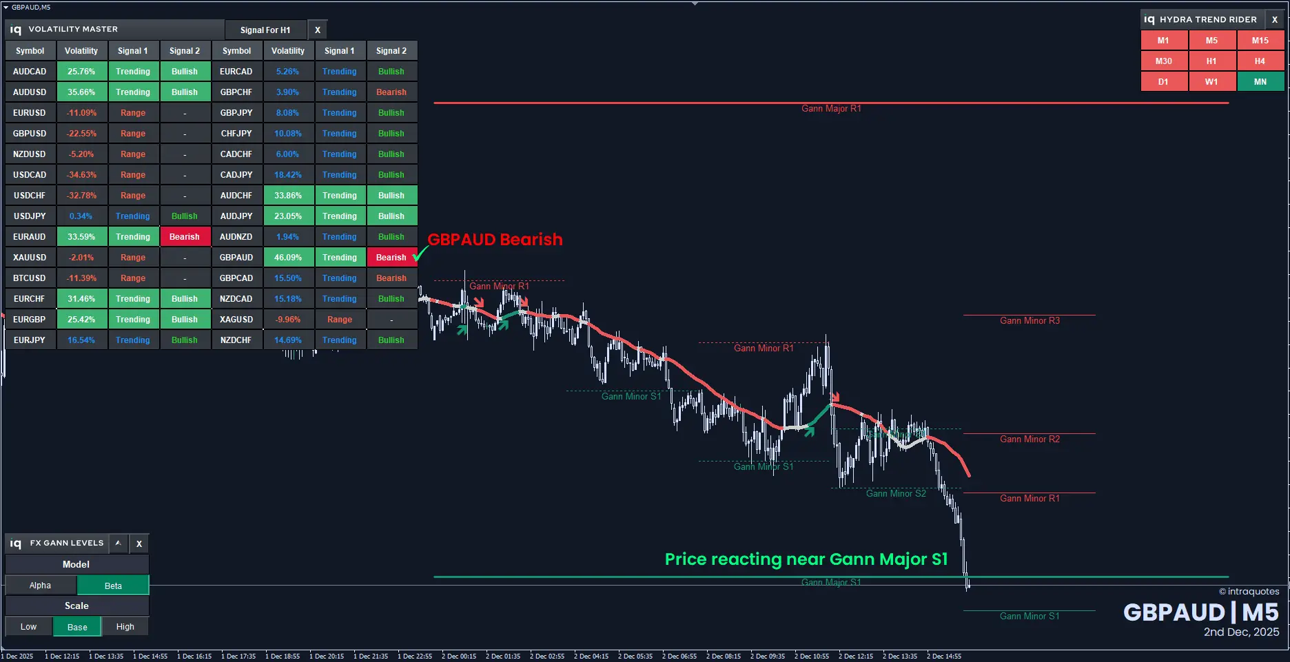 Gann Levels trading strategy showing GBPAUD reacting at major support level