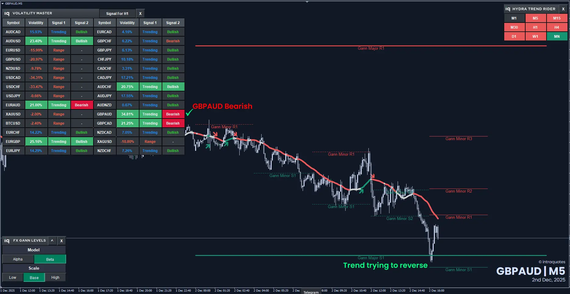Gann Levels trading strategy confirming GBPAUD trend reversal at key level