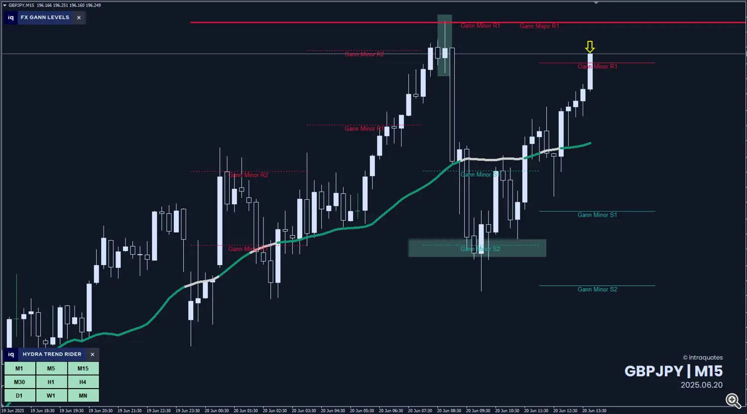 Gann levels forex strategy - GBPUSD 5 minutes chart.
