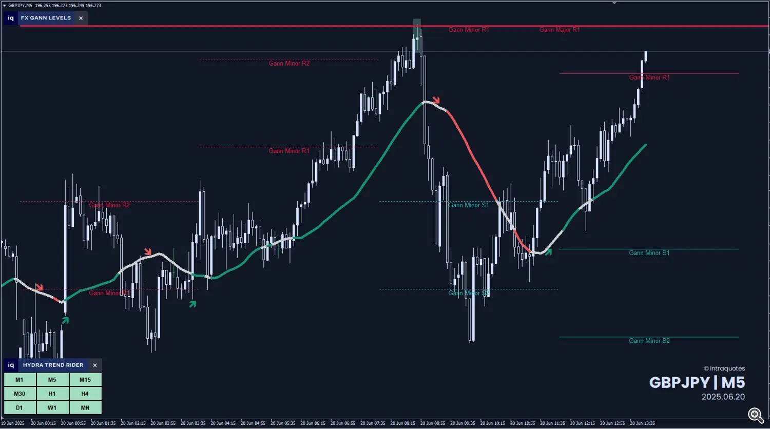 Gann levels forex strategy - GBPJPY 5 minutes chart.