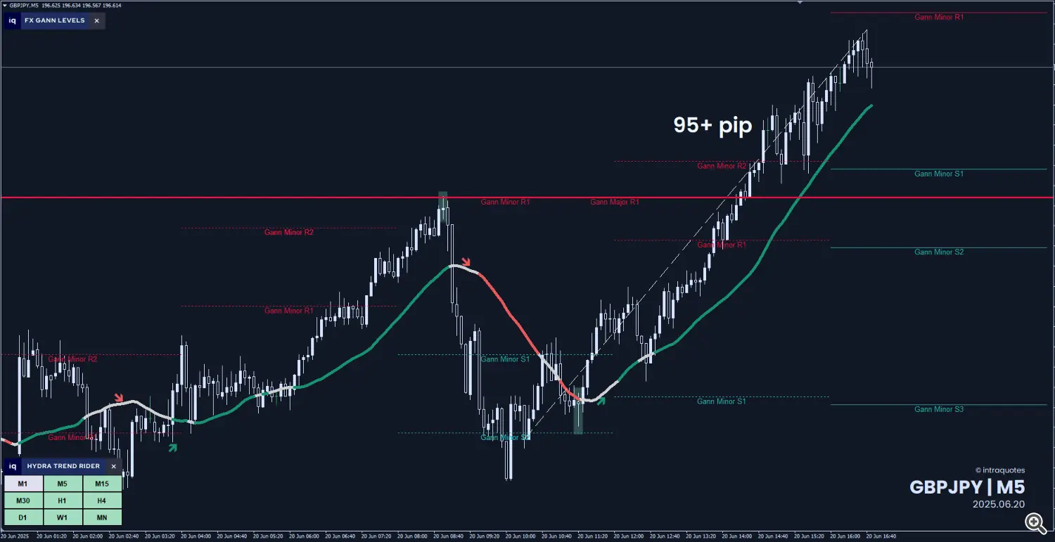 Gann levels forex strategy - GBPJPY Dragon Fly chart pattern