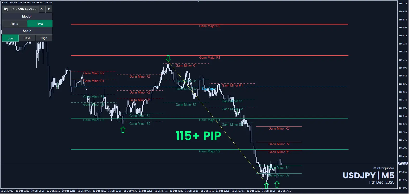 Best Gann Strategy for Forex - USDJPY 115 pips movement