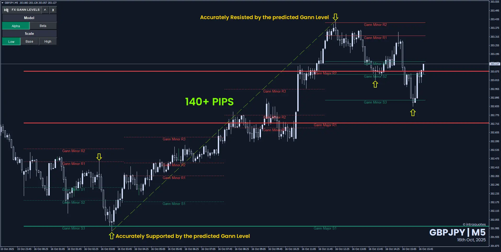 Best Gann Strategy for Forex - GBPJPY 140 pips movement