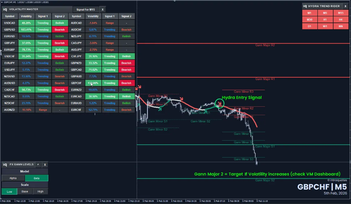 GBPCHF Gann square root of 9 market analysis