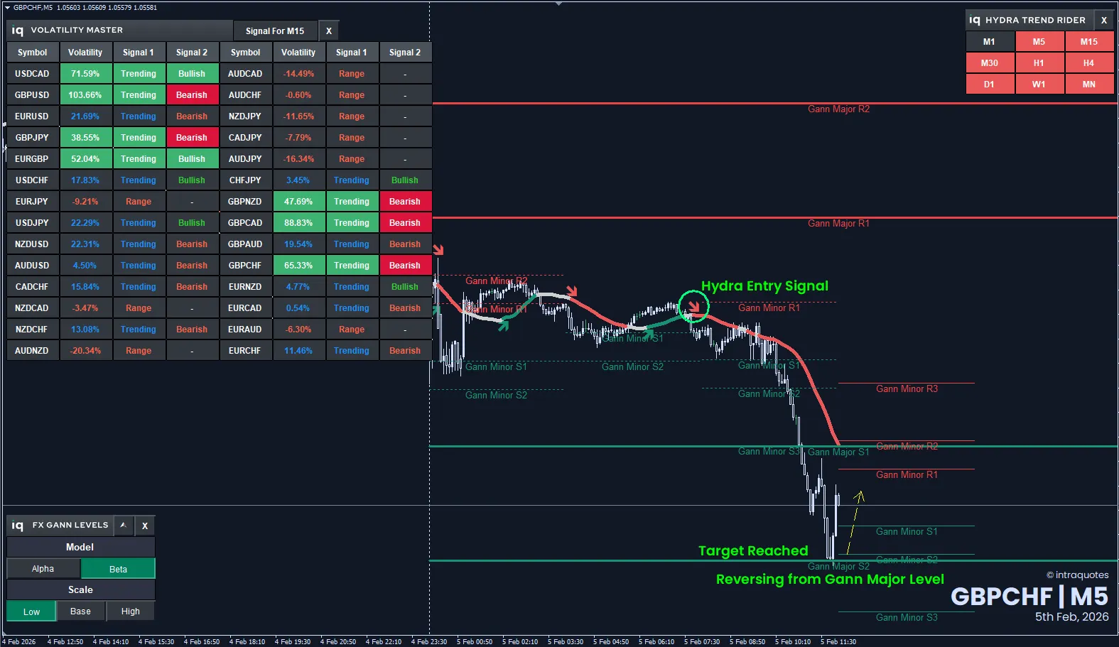 GBPCHF obeying gann square root of nine levels
