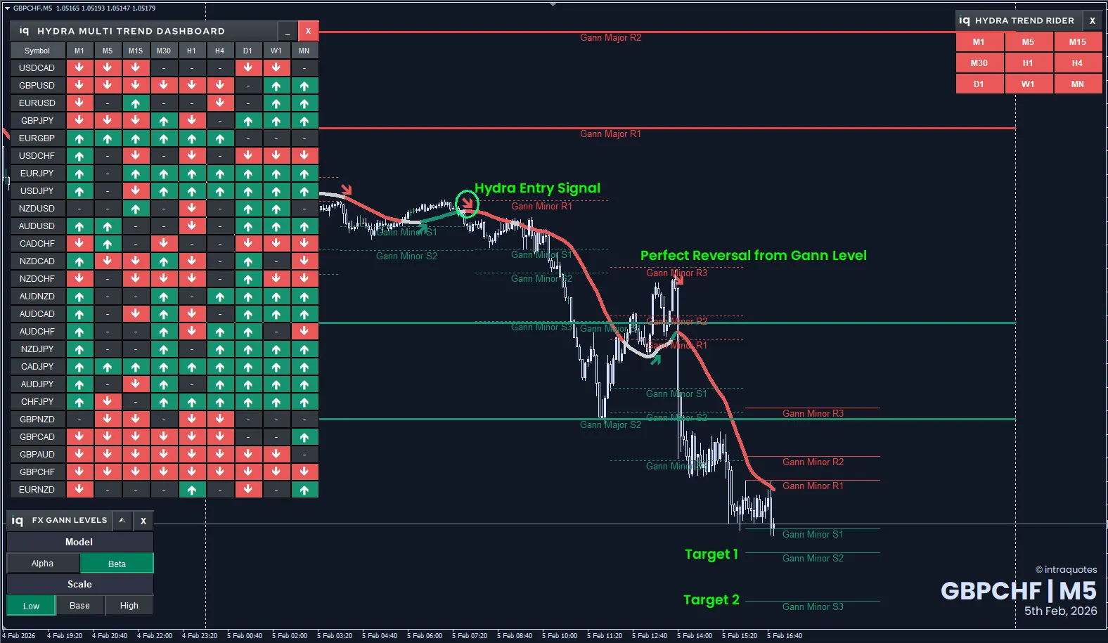 gbpchf making day low using gann square roof of nine.