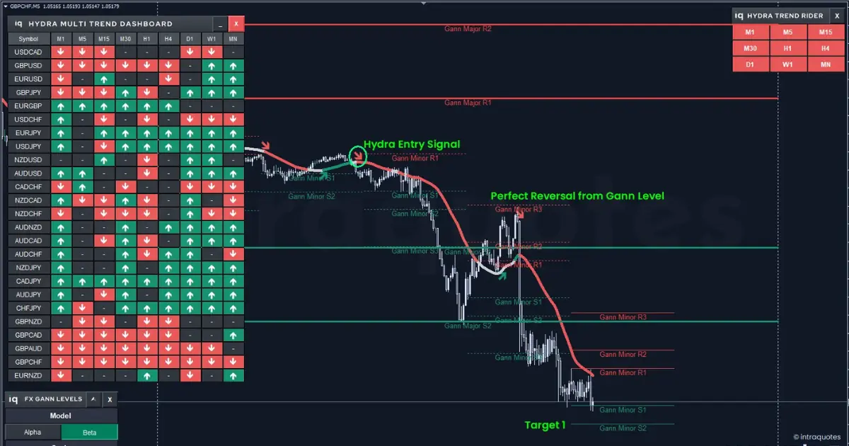 GBPCHF Gann Levels Analysis: Precision from Square Root of 9
