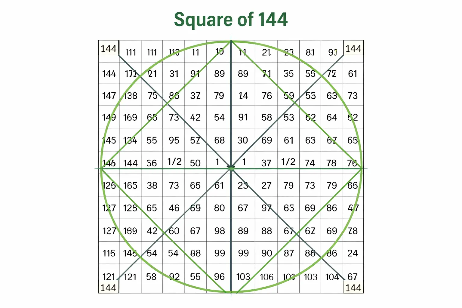 wd gann's square of 144 diagram
