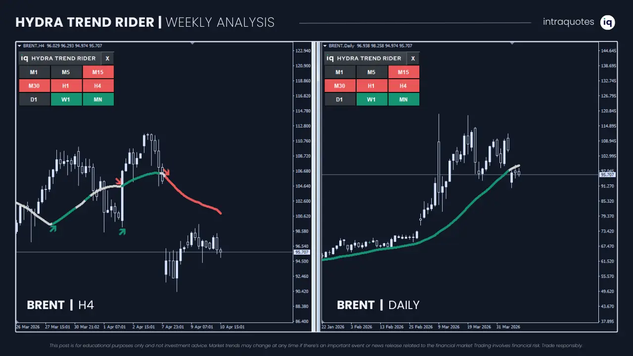 HYDRA TREND RIDER – WEEKLY MARKET BREAKDOWN