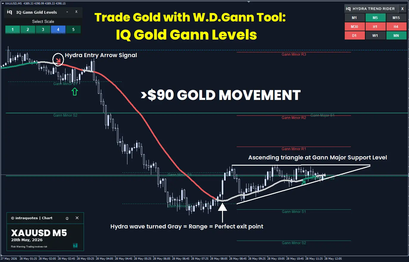 xauusd chart with IQ Gold Gann levels an chart pattern