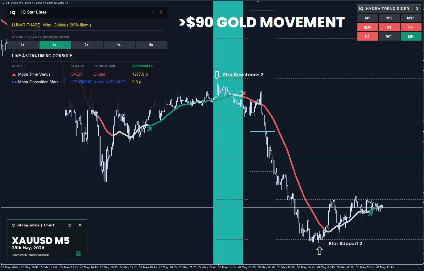 XAUUSD chart with IQ Star Lines- A Vedic astrological metatrader indicator