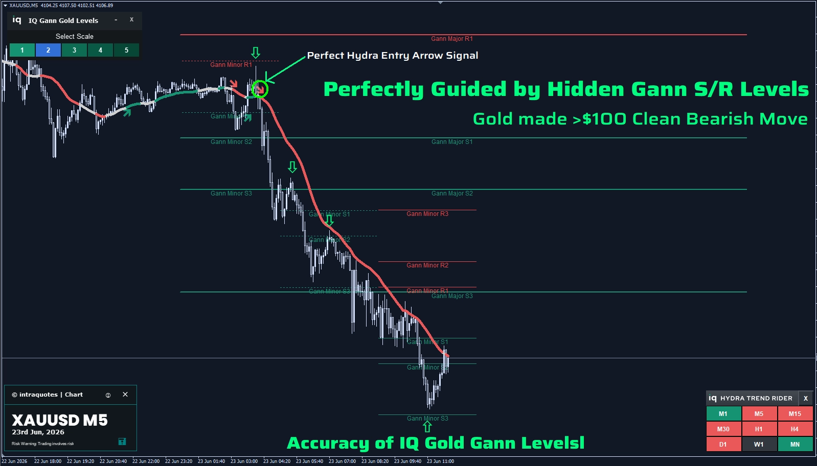 XAUUSD chart of 23rd June with IQ Gold Gann Levels metatrader indicator