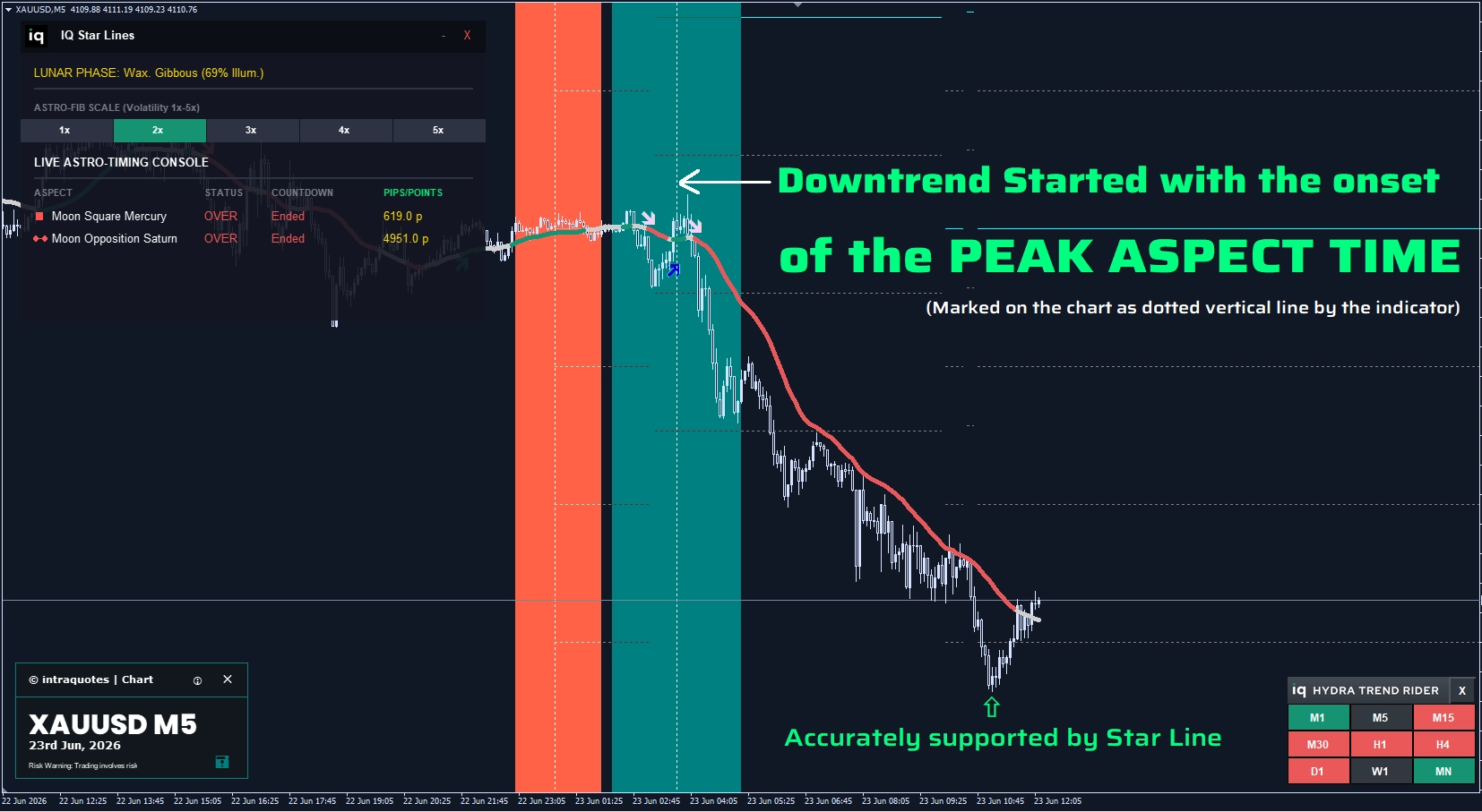 XAUUSD chart of 23rd June with IQ Star Lines metatrader Vedic Astrological indicator