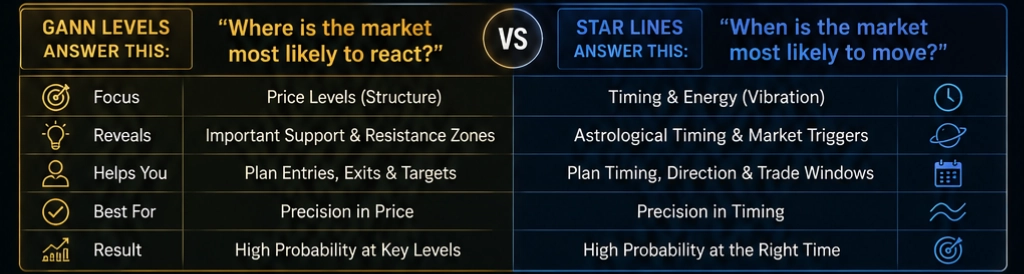 IQ Gold Gann Levels vs IQ Star Lines comparable table